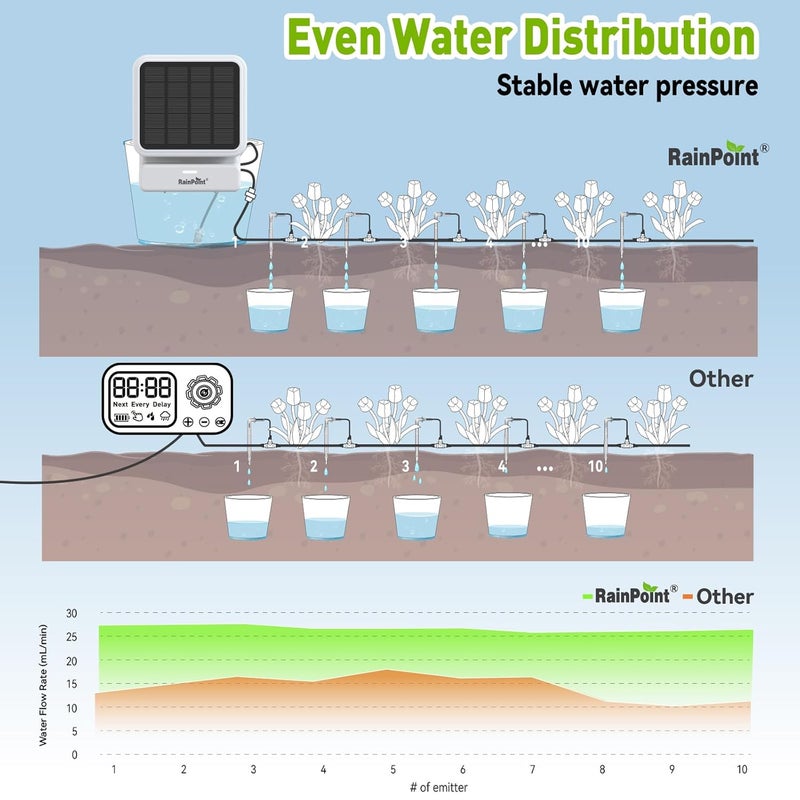 RAINPOINT Dual Power APP Control WiFi Solar Automatic Plant Waterer,Pump Device Only Hub Required,IP54 Indoor/Outdoor Vacation Smart Remote Monitoring Drip Irrigation Kit Water 10-20 Plants - Image 4